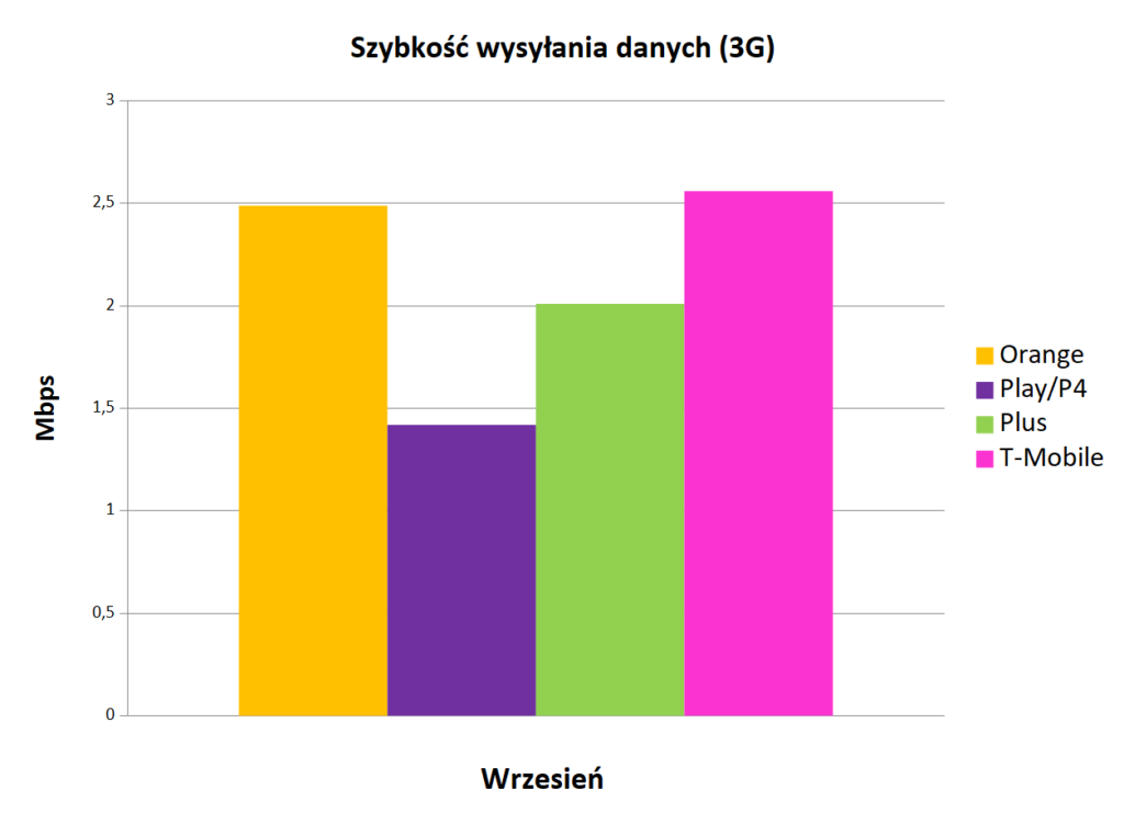 SzybkoÅÄ wysyÅania danych 3G   Internet mobilny w Polsce